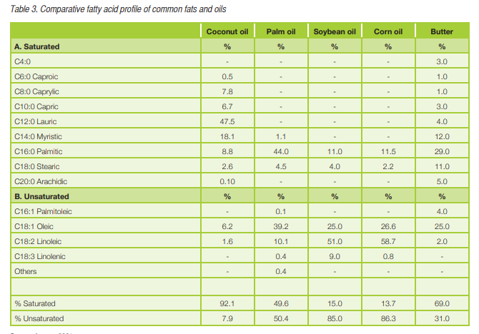 Fatty acid composition comparison between coconut oil and other oils